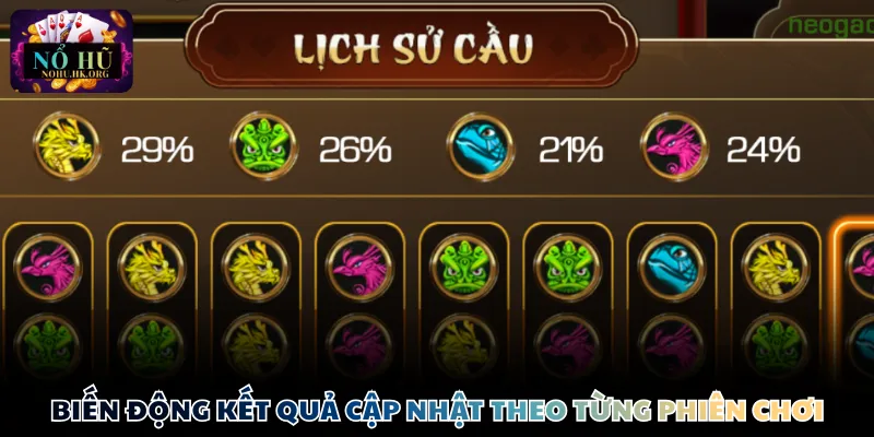 Biến động kết quả cập nhật theo từng phiên chơi